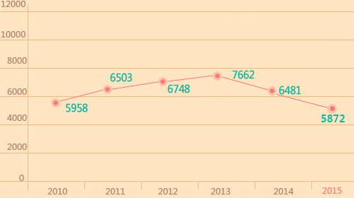 2010-2015年江苏公务员考试招考人数分析